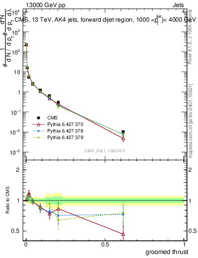 Plot of j.thrust.g in 13000 GeV pp collisions