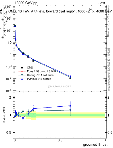 Plot of j.thrust.g in 13000 GeV pp collisions