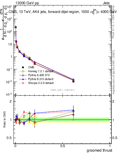 Plot of j.thrust.g in 13000 GeV pp collisions