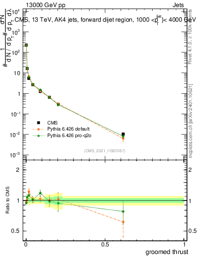 Plot of j.thrust.g in 13000 GeV pp collisions