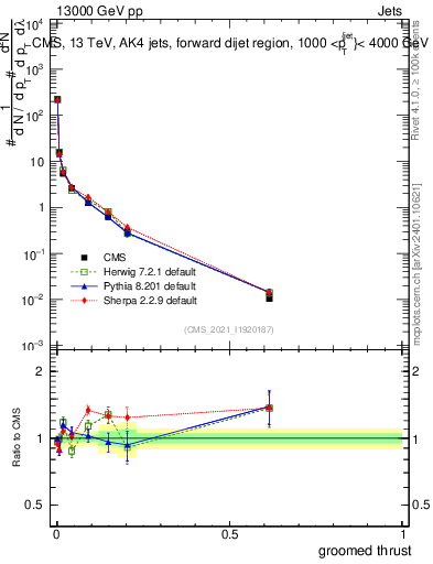 Plot of j.thrust.g in 13000 GeV pp collisions