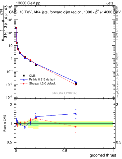 Plot of j.thrust.g in 13000 GeV pp collisions