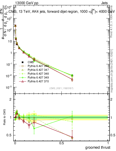 Plot of j.thrust.g in 13000 GeV pp collisions