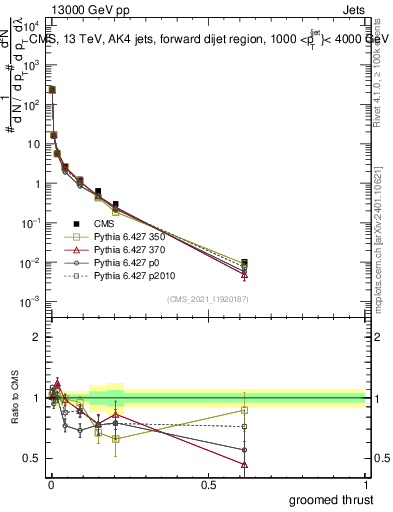 Plot of j.thrust.g in 13000 GeV pp collisions