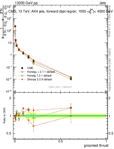 Plot of j.thrust.g in 13000 GeV pp collisions