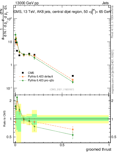 Plot of j.thrust.g in 13000 GeV pp collisions