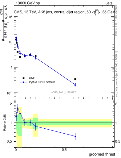 Plot of j.thrust.g in 13000 GeV pp collisions