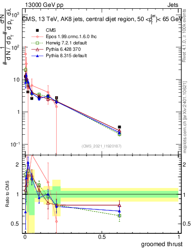 Plot of j.thrust.g in 13000 GeV pp collisions