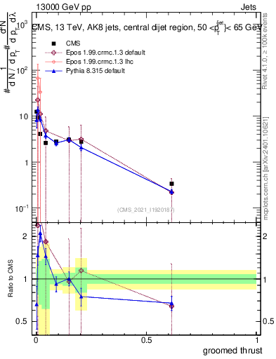 Plot of j.thrust.g in 13000 GeV pp collisions