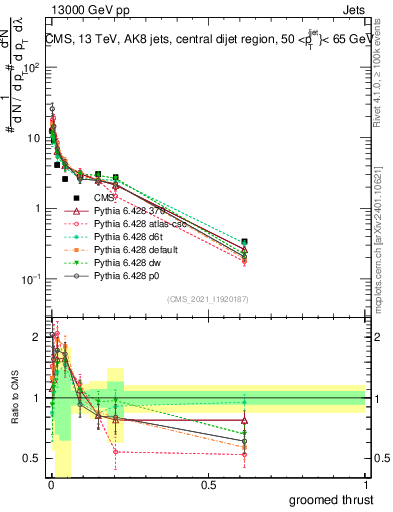 Plot of j.thrust.g in 13000 GeV pp collisions
