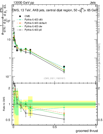 Plot of j.thrust.g in 13000 GeV pp collisions