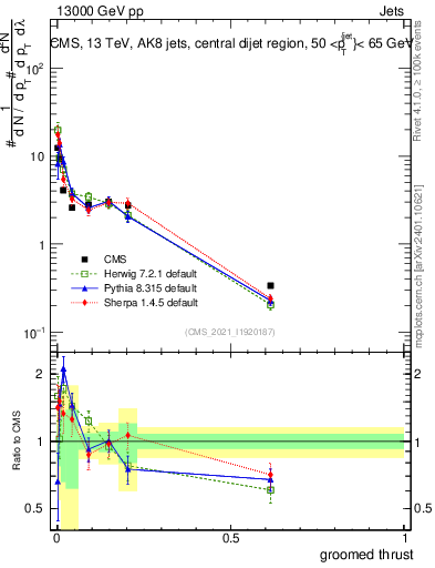 Plot of j.thrust.g in 13000 GeV pp collisions