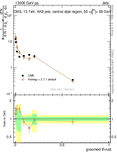 Plot of j.thrust.g in 13000 GeV pp collisions