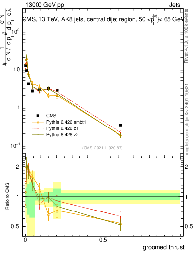 Plot of j.thrust.g in 13000 GeV pp collisions