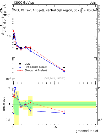Plot of j.thrust.g in 13000 GeV pp collisions