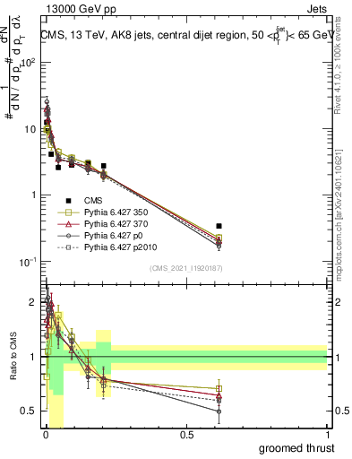 Plot of j.thrust.g in 13000 GeV pp collisions