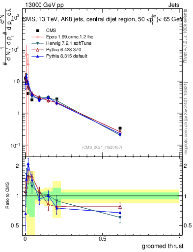 Plot of j.thrust.g in 13000 GeV pp collisions