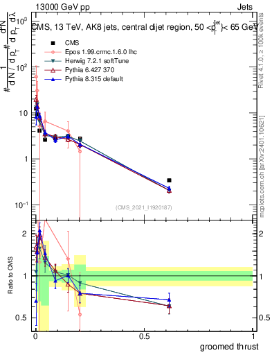 Plot of j.thrust.g in 13000 GeV pp collisions