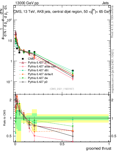 Plot of j.thrust.g in 13000 GeV pp collisions