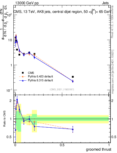 Plot of j.thrust.g in 13000 GeV pp collisions