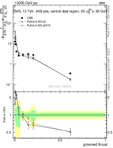 Plot of j.thrust.g in 13000 GeV pp collisions