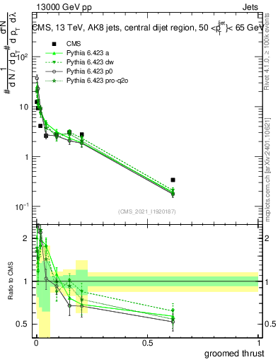 Plot of j.thrust.g in 13000 GeV pp collisions