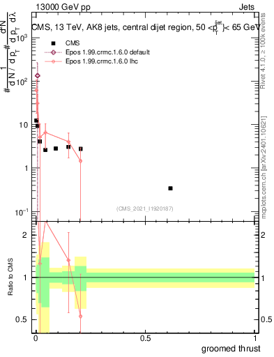 Plot of j.thrust.g in 13000 GeV pp collisions