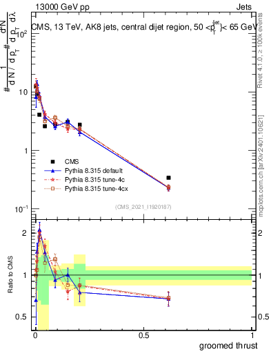 Plot of j.thrust.g in 13000 GeV pp collisions
