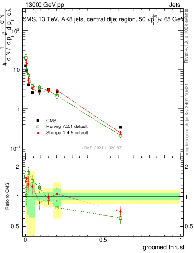 Plot of j.thrust.g in 13000 GeV pp collisions