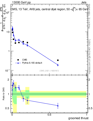 Plot of j.thrust.g in 13000 GeV pp collisions