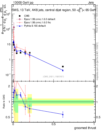 Plot of j.thrust.g in 13000 GeV pp collisions