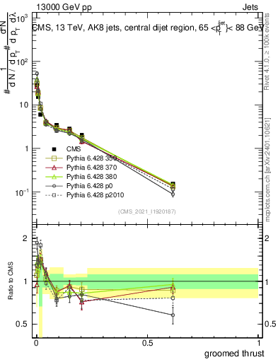 Plot of j.thrust.g in 13000 GeV pp collisions
