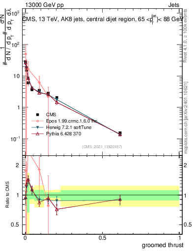 Plot of j.thrust.g in 13000 GeV pp collisions