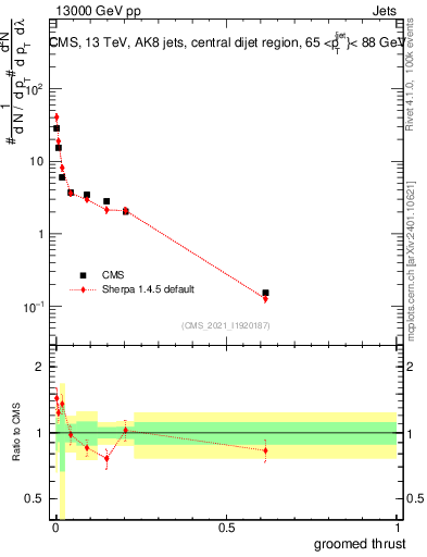 Plot of j.thrust.g in 13000 GeV pp collisions