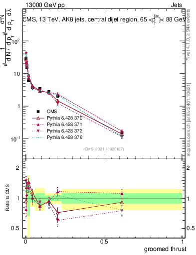 Plot of j.thrust.g in 13000 GeV pp collisions
