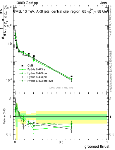Plot of j.thrust.g in 13000 GeV pp collisions