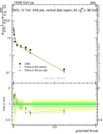 Plot of j.thrust.g in 13000 GeV pp collisions