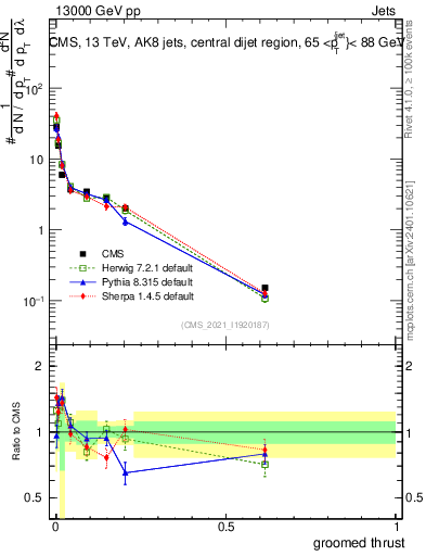 Plot of j.thrust.g in 13000 GeV pp collisions