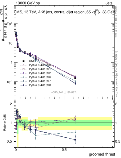 Plot of j.thrust.g in 13000 GeV pp collisions
