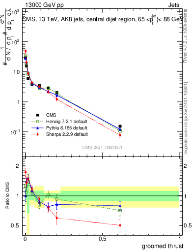 Plot of j.thrust.g in 13000 GeV pp collisions