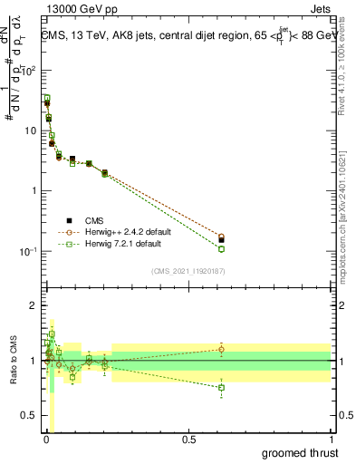 Plot of j.thrust.g in 13000 GeV pp collisions