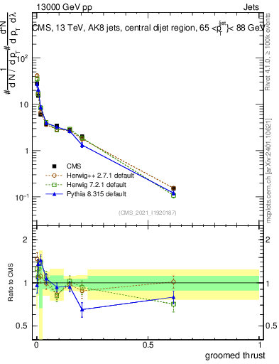 Plot of j.thrust.g in 13000 GeV pp collisions