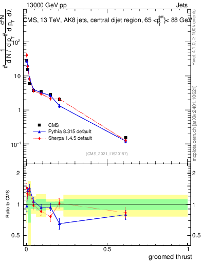 Plot of j.thrust.g in 13000 GeV pp collisions
