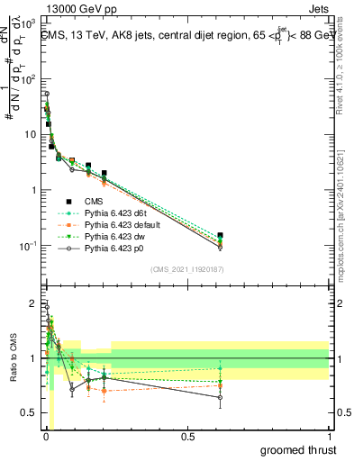 Plot of j.thrust.g in 13000 GeV pp collisions