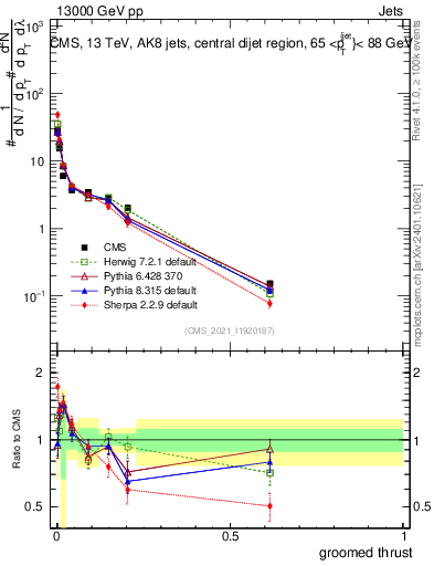 Plot of j.thrust.g in 13000 GeV pp collisions