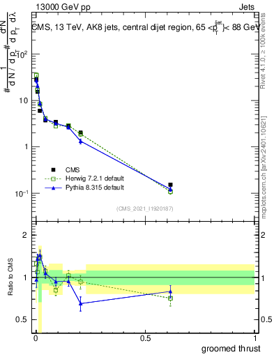 Plot of j.thrust.g in 13000 GeV pp collisions