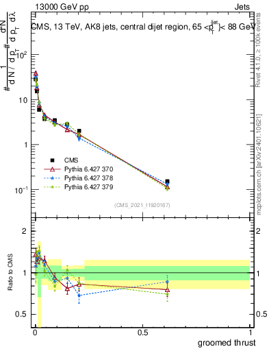Plot of j.thrust.g in 13000 GeV pp collisions