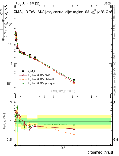 Plot of j.thrust.g in 13000 GeV pp collisions
