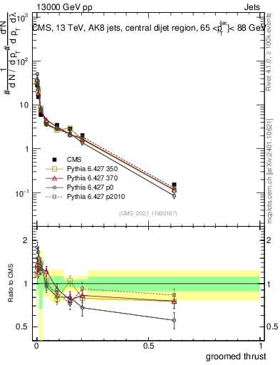 Plot of j.thrust.g in 13000 GeV pp collisions