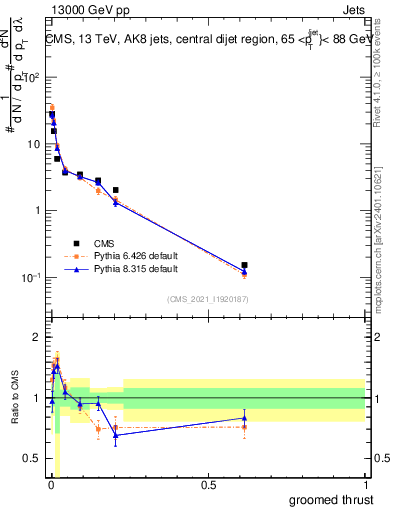Plot of j.thrust.g in 13000 GeV pp collisions